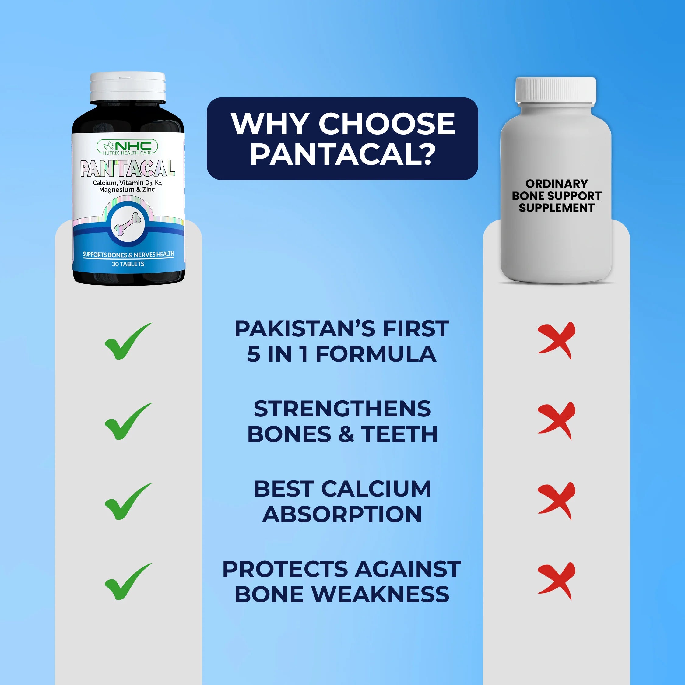 Why Choose Pantacal - comparison vs ordinary bone support supplement showing 5-in-1 formula, bone strength, calcium absorption benefits